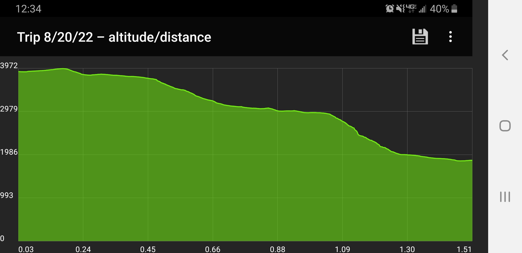 Graph of teh descent